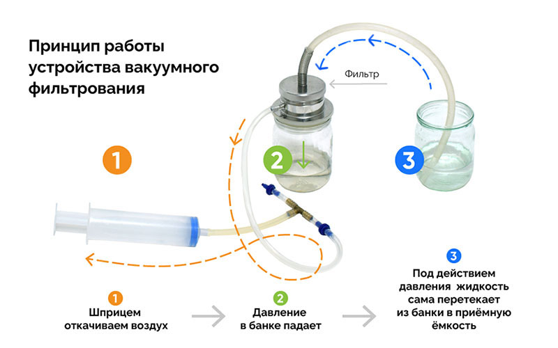 Устройство вакуумного фильтрования